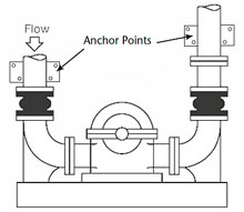 How to anchor pipework in close installation to pumps